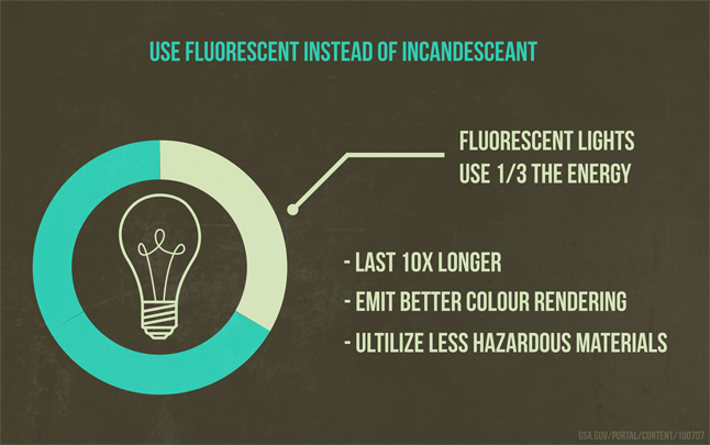 Use Fluorescent instead of Incandesceant